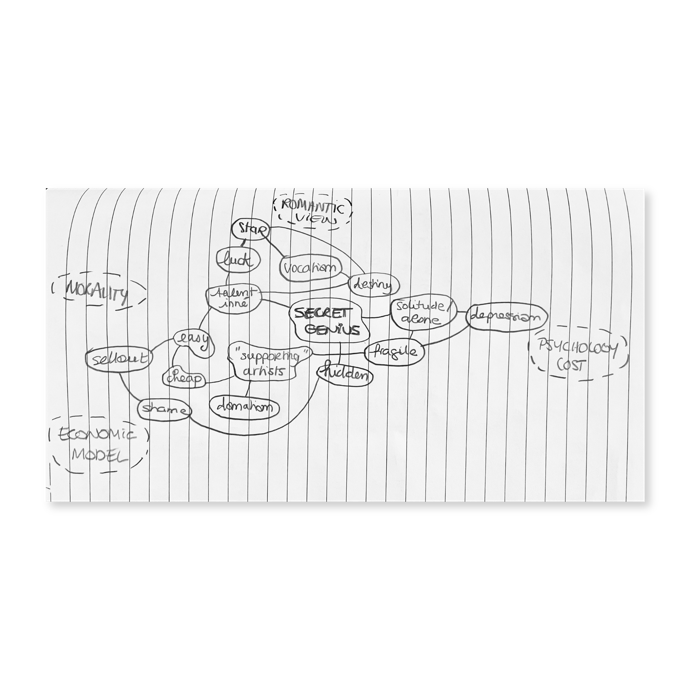 Carte mentale dessinée à la main